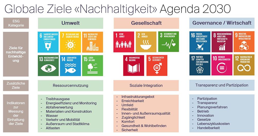 ESG-konforme Immobilienbewertung