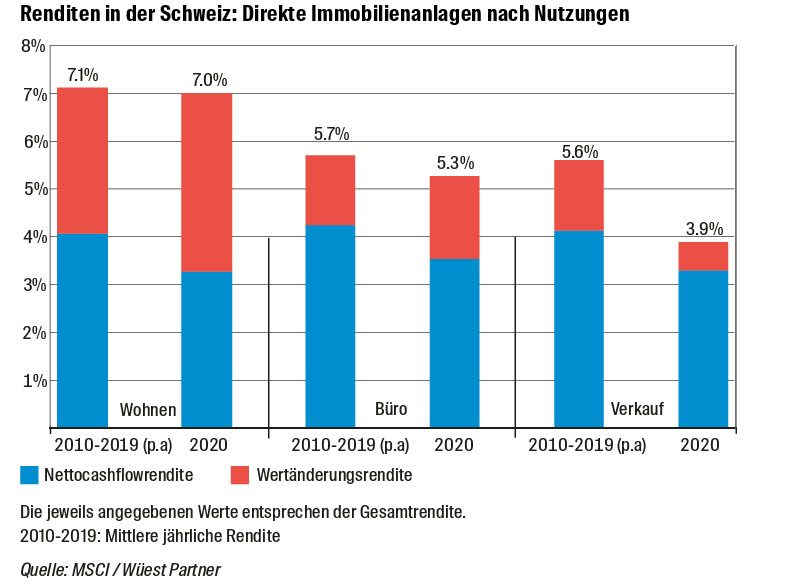 Immobilienanlagen, Immobilieninvestition,
Performance von Immobilienanlagen