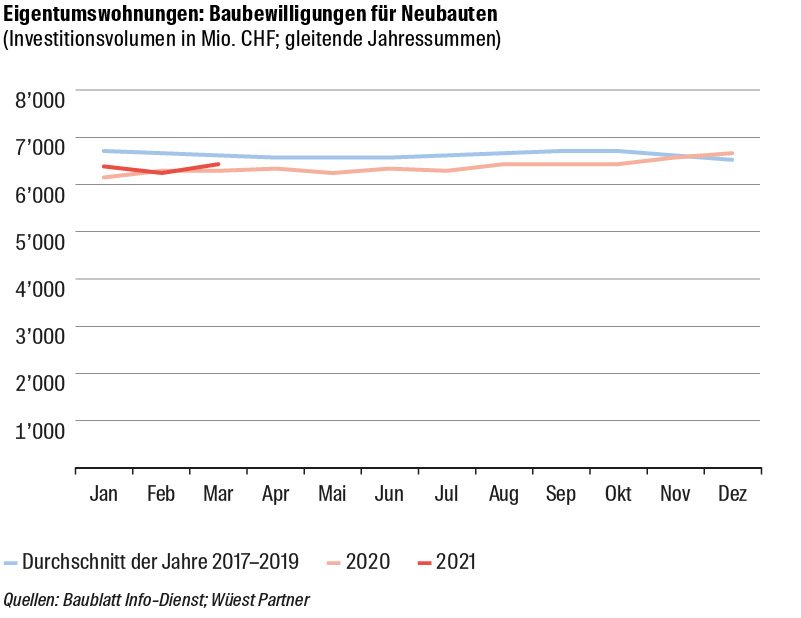 Bauinvestitionen, Eigentumswohnungen