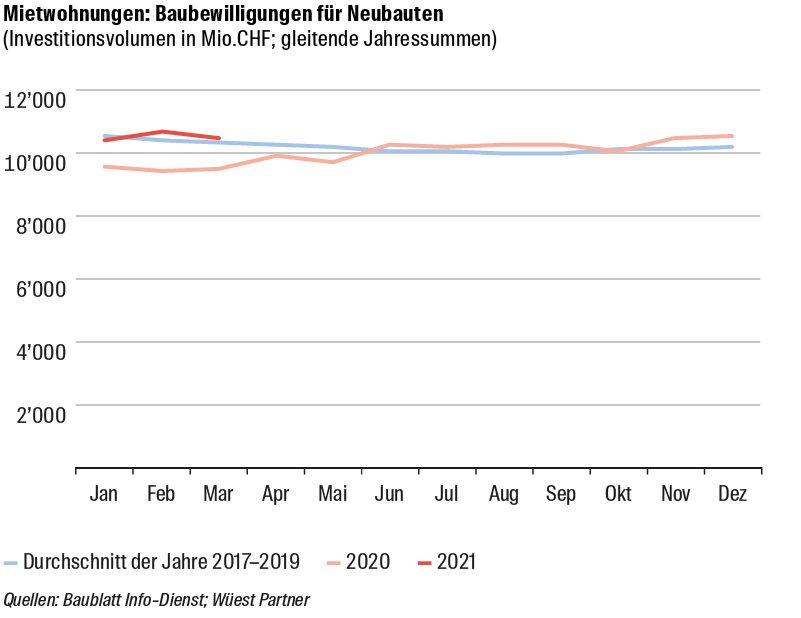 Bauinvestitionen, Mietwohnungen, Schweizer Baumarkt