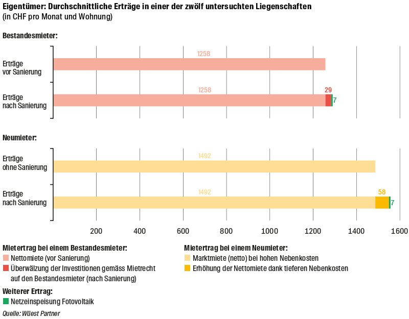 Auswirkungen auf Umwelt, Eigentümer und Mieter