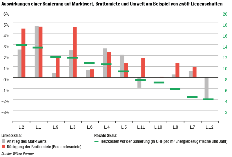 Auswirkungen auf Umwelt, Eigentümer und Mieter