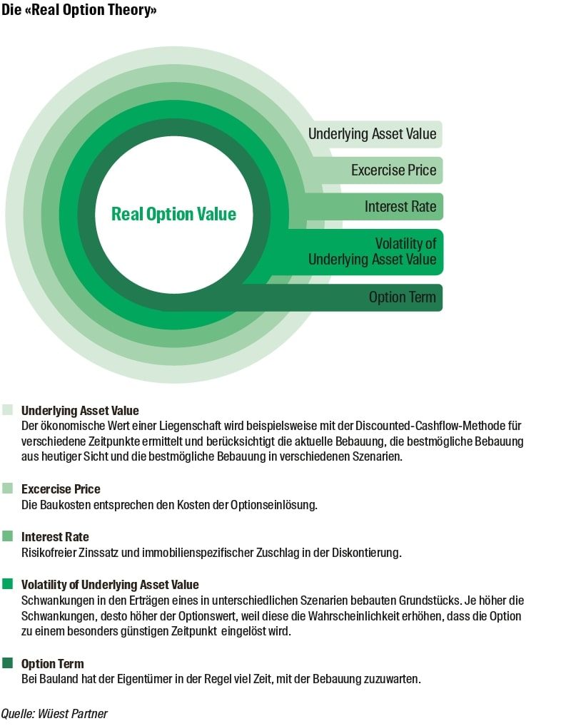 Bauzyklen und die «Real Option Theory»