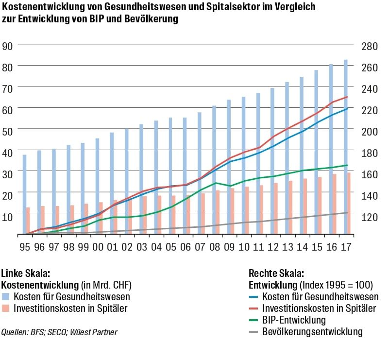 Grafik Kostenentwicklung