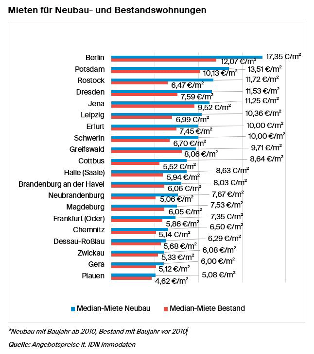 Ostdeutsche Wohnungsmärkte Mieten