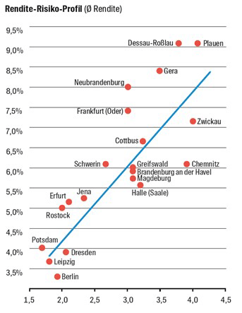 Ostdeutsche Wohnungsmärkte Renditen