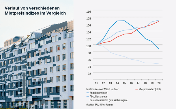 Grafik zu den Entwicklungen der Wohnungsmieten.