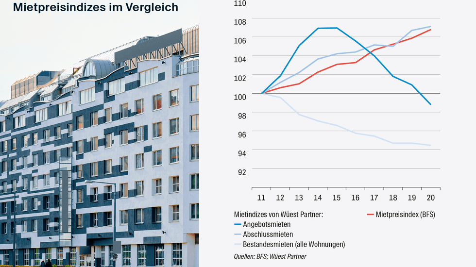 Grafik zu den Entwicklungen der Wohnungsmieten.