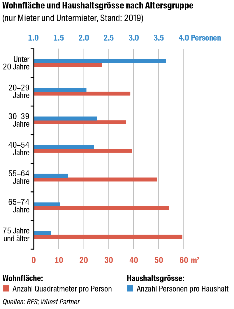 Dei Belegungsdichte erhöht den -bedarf an Wohnraum.