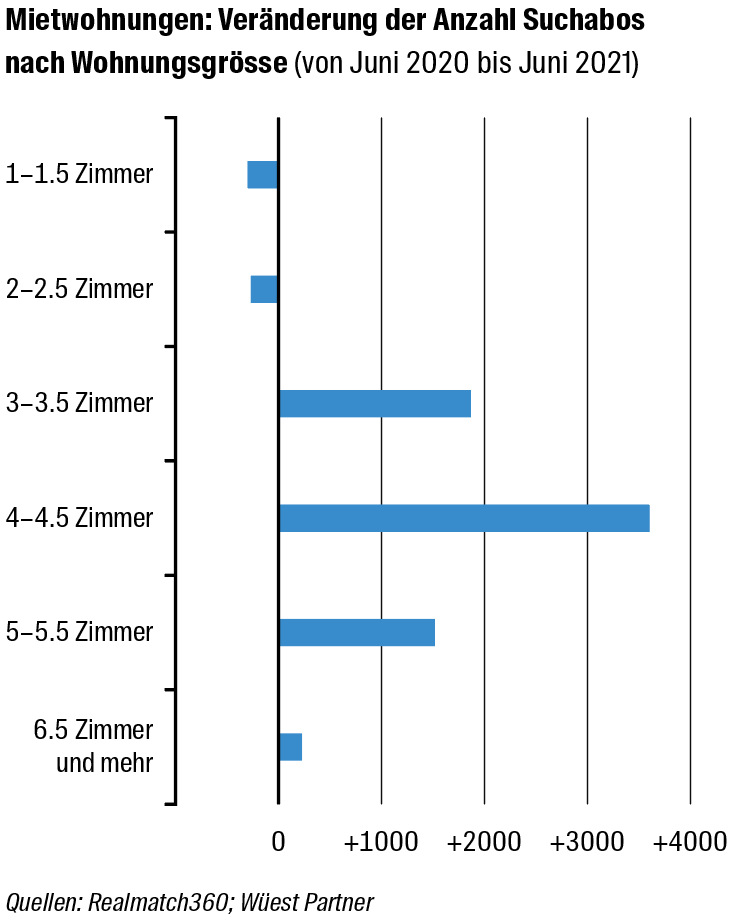 Grösserer Wohnraum ist gefragt, insbesondere nach 3-4.5-Zimmer-Wohnungen.