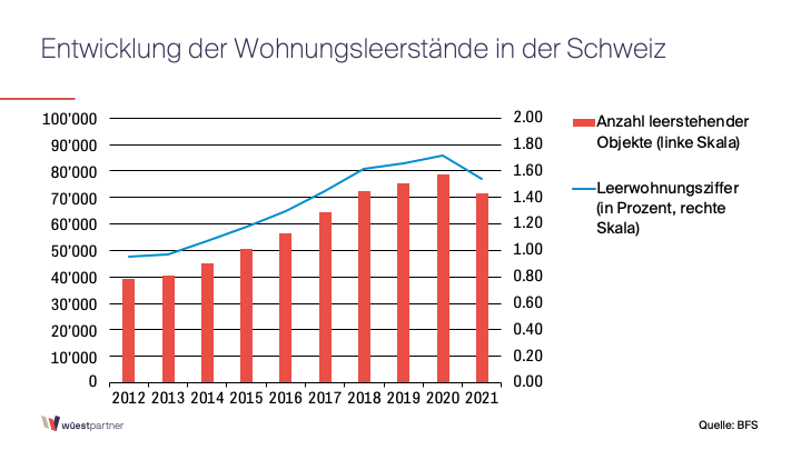 Rückläufiger Wohnungsleerstand in der Schweiz