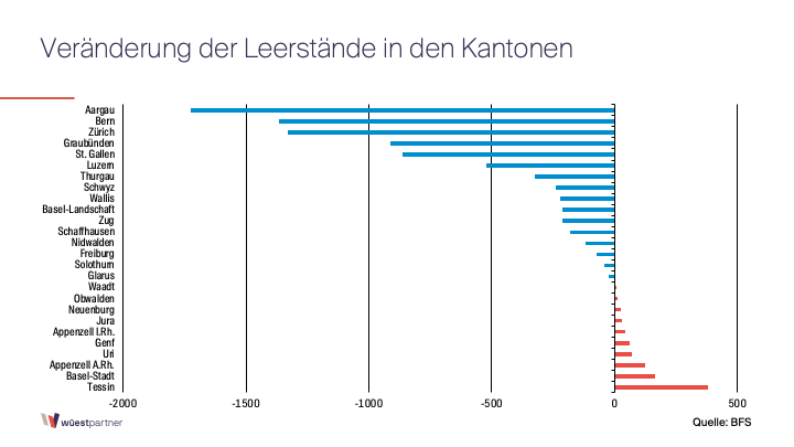 Unterschiedliche Entwicklung beim Wohnungsleerstand in den Kantonen