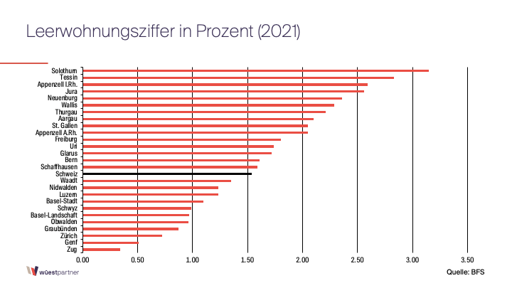 Unterschiede Quote beim Wohnungsleerstand in der Schweiz.