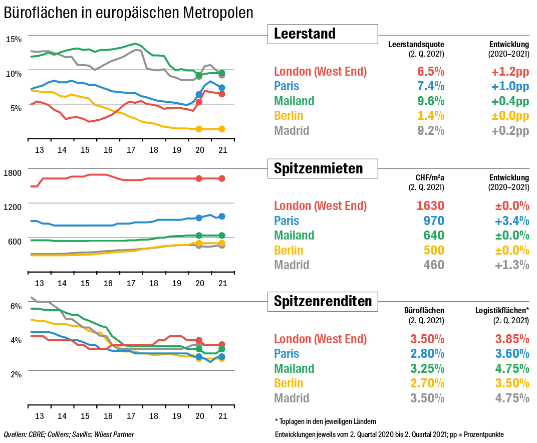 Immobilienmarkt Europa Renditen