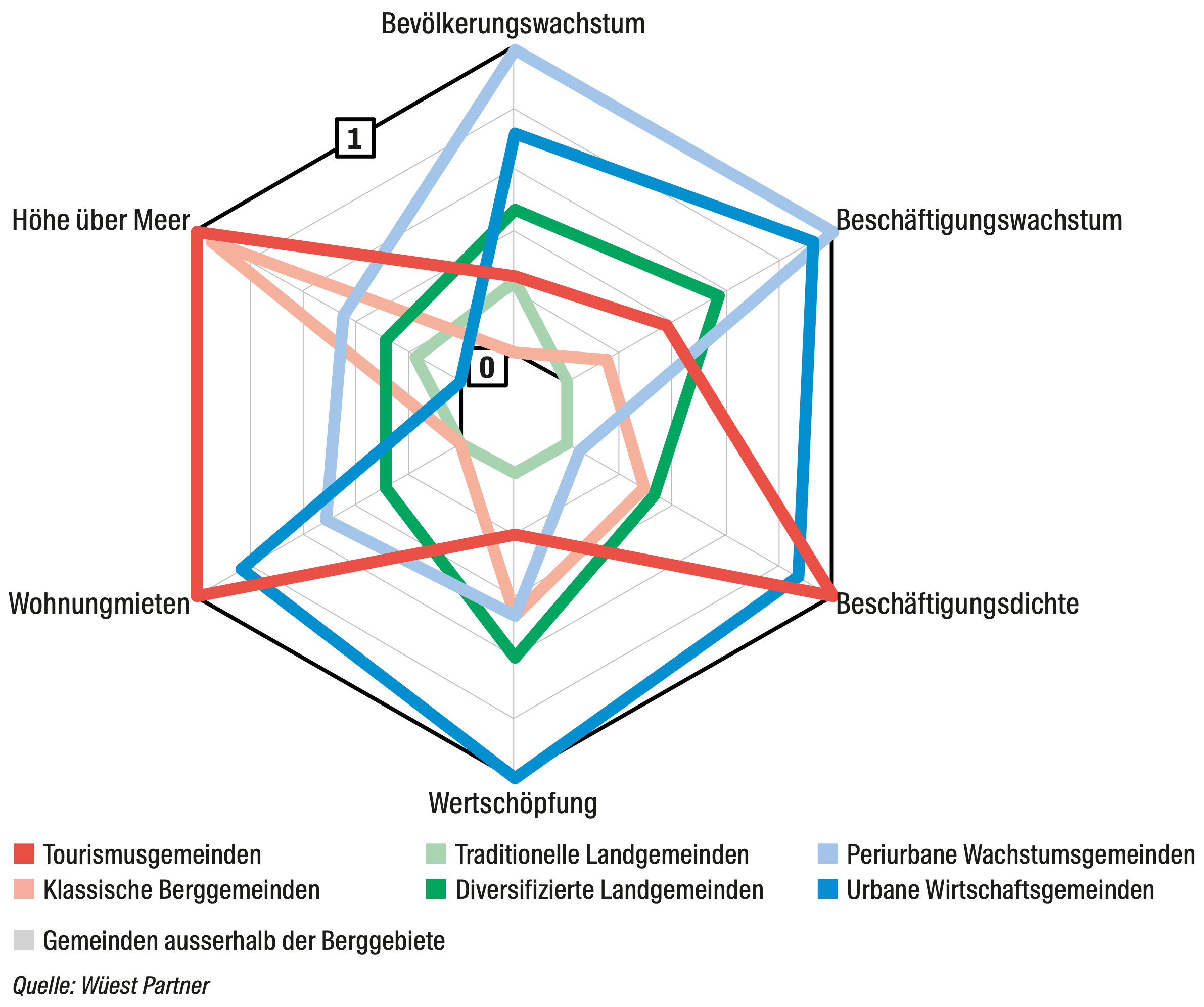 Die Einordnung der Berggebiete sds