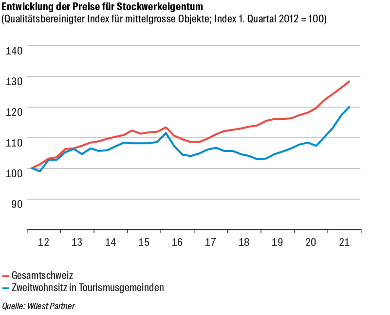 Zweitwohnungen: Preisentwicklung