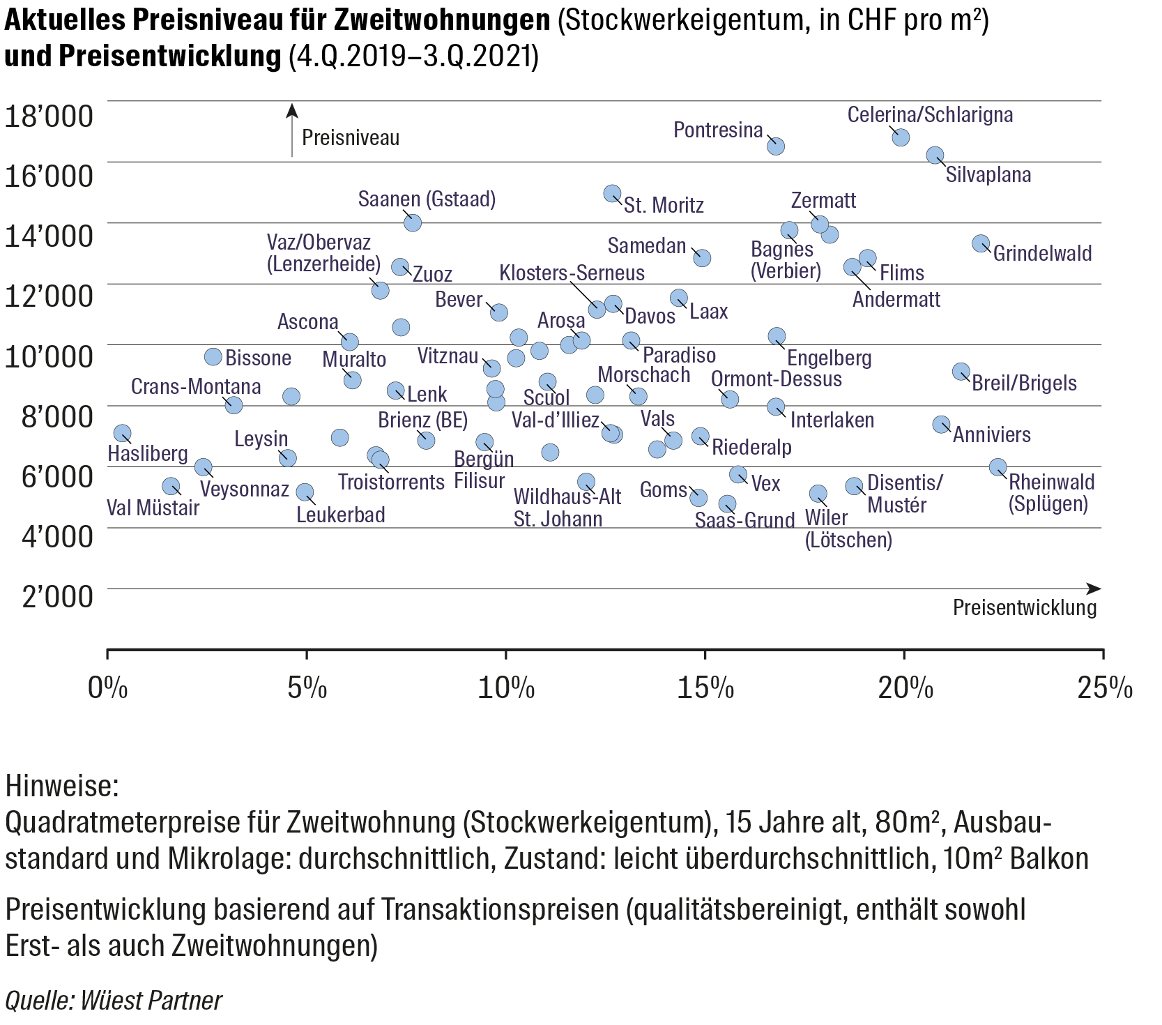 Zweitwohnungen: Unterschiedliche Preise