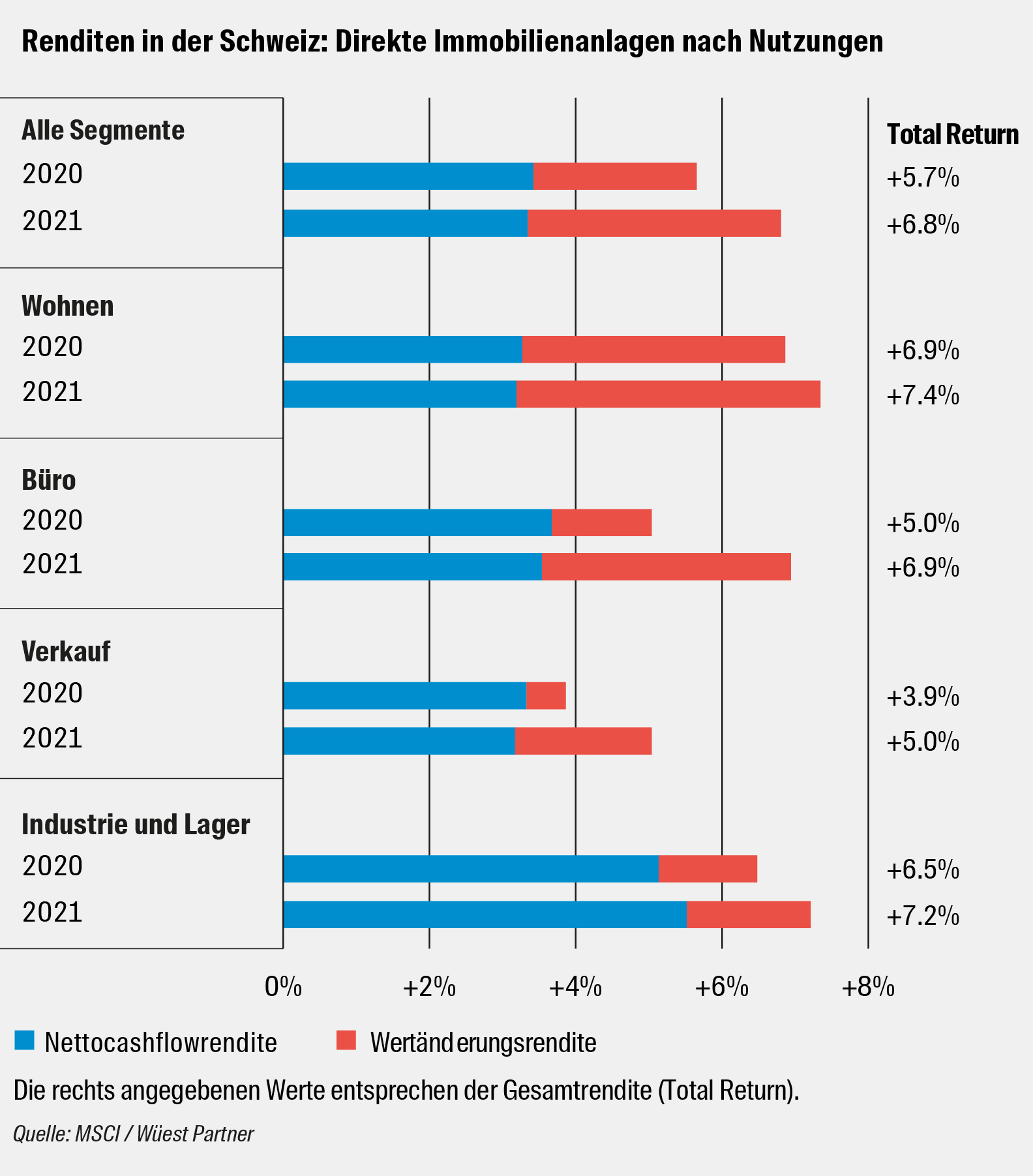 Die Performance vom Schweizer Immobilienmarkt von Wüest Partner und MSCI