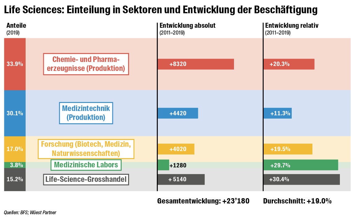 Die Beschäftigung im Life Sciences wächst stark.