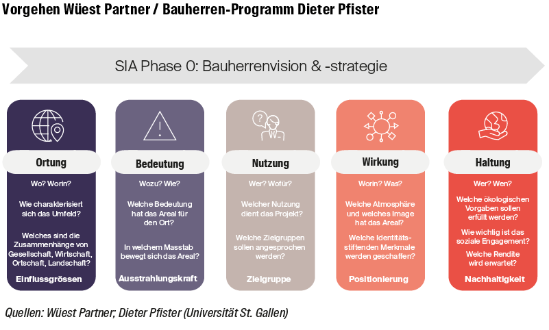 Bauherren: Wie geht man bei der Vision und bei der Strategie vor?