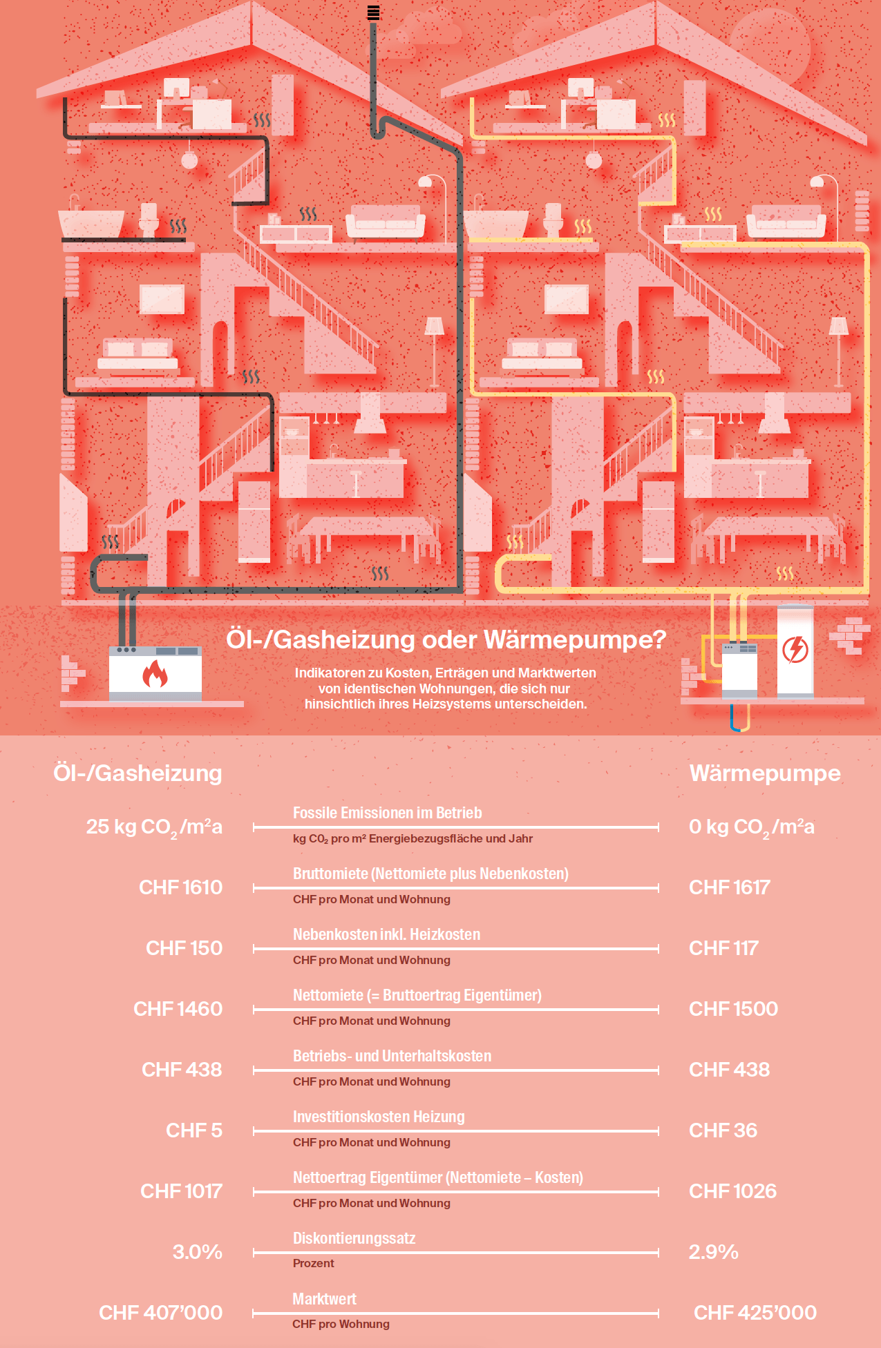 Nachhaltigkeit bei Immobilien zahlt sich aus