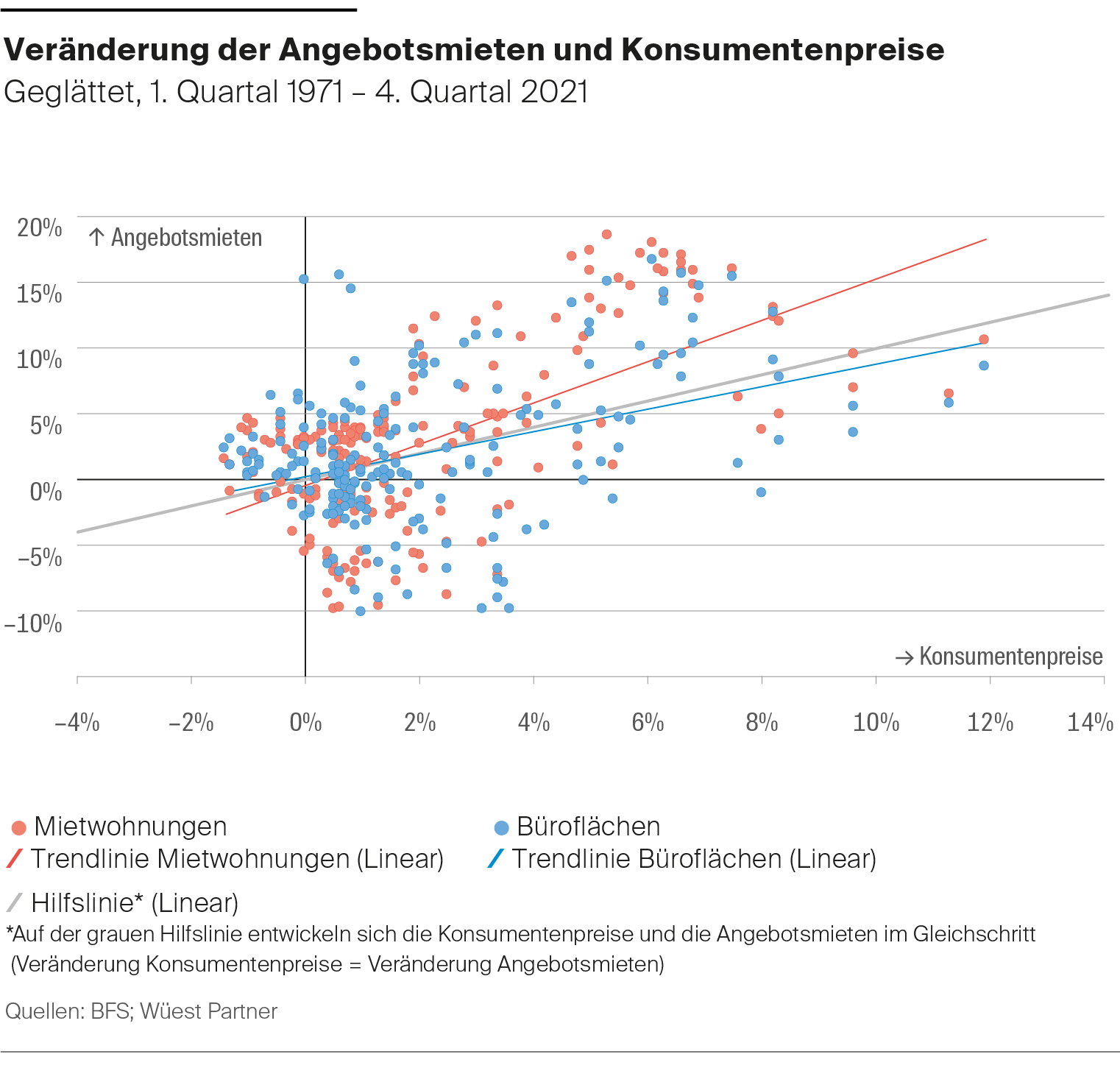 Die Abbildung zeigt einen positiven Zusammenhang zwischen Angebotsmieten und Konsumentenpreisen für Mietwohnungen und Büroflächen.