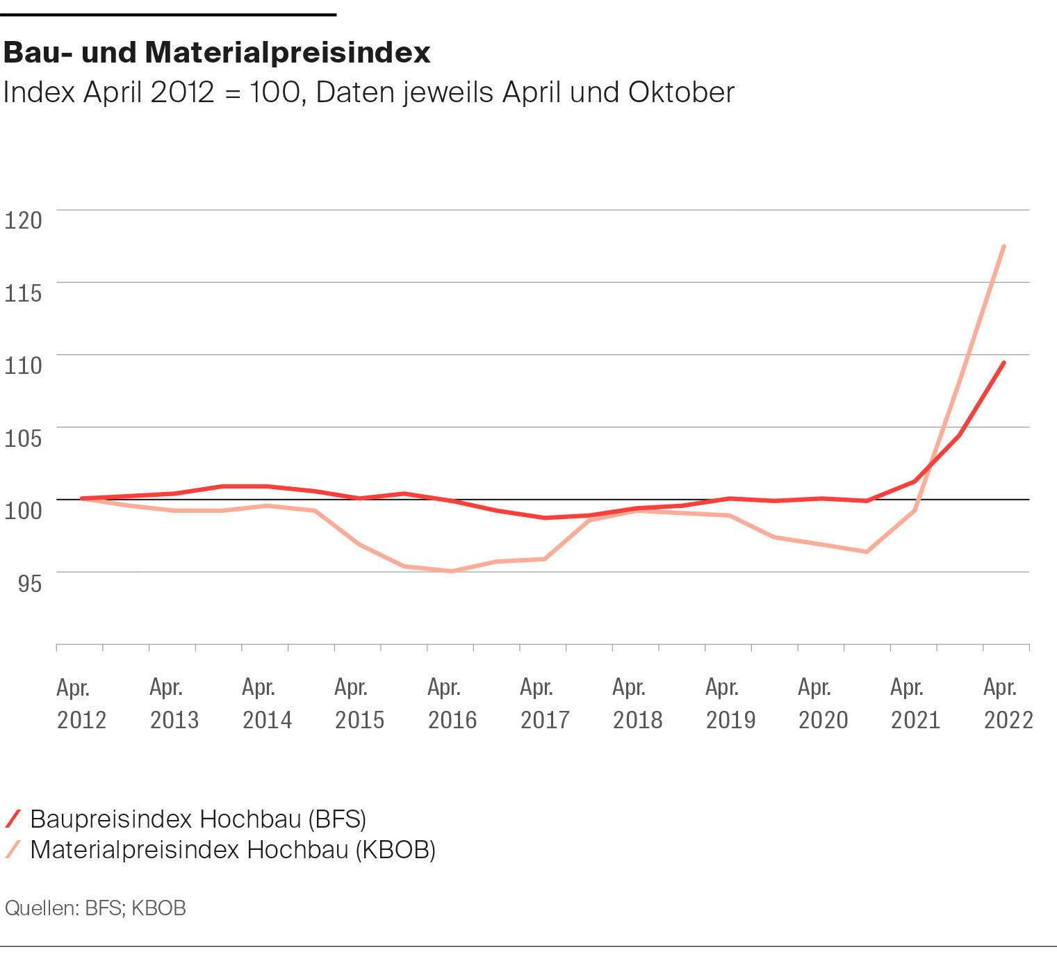 Bau und Materialpreisindex