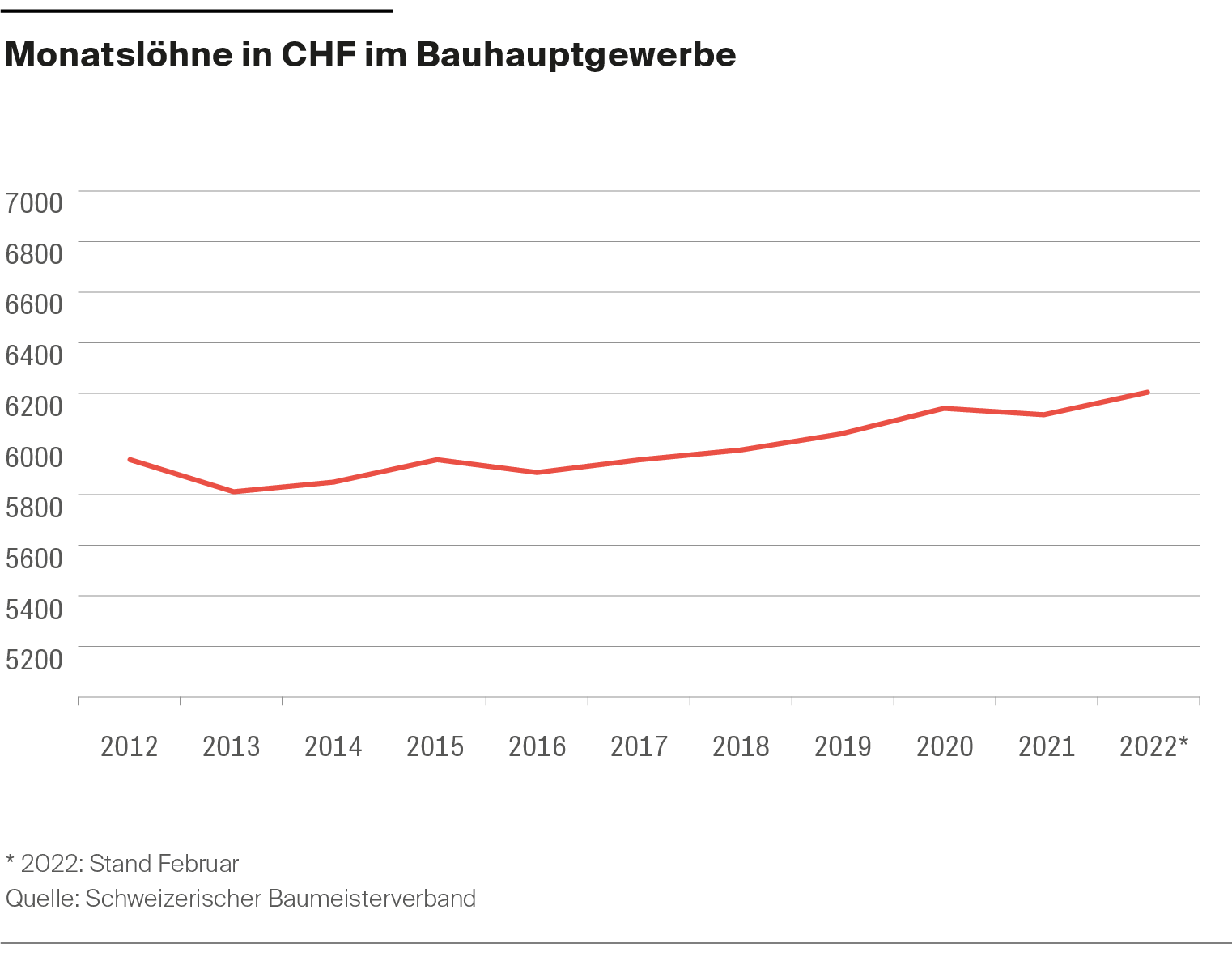 Monatslöhne im Bauhauptgewerbe