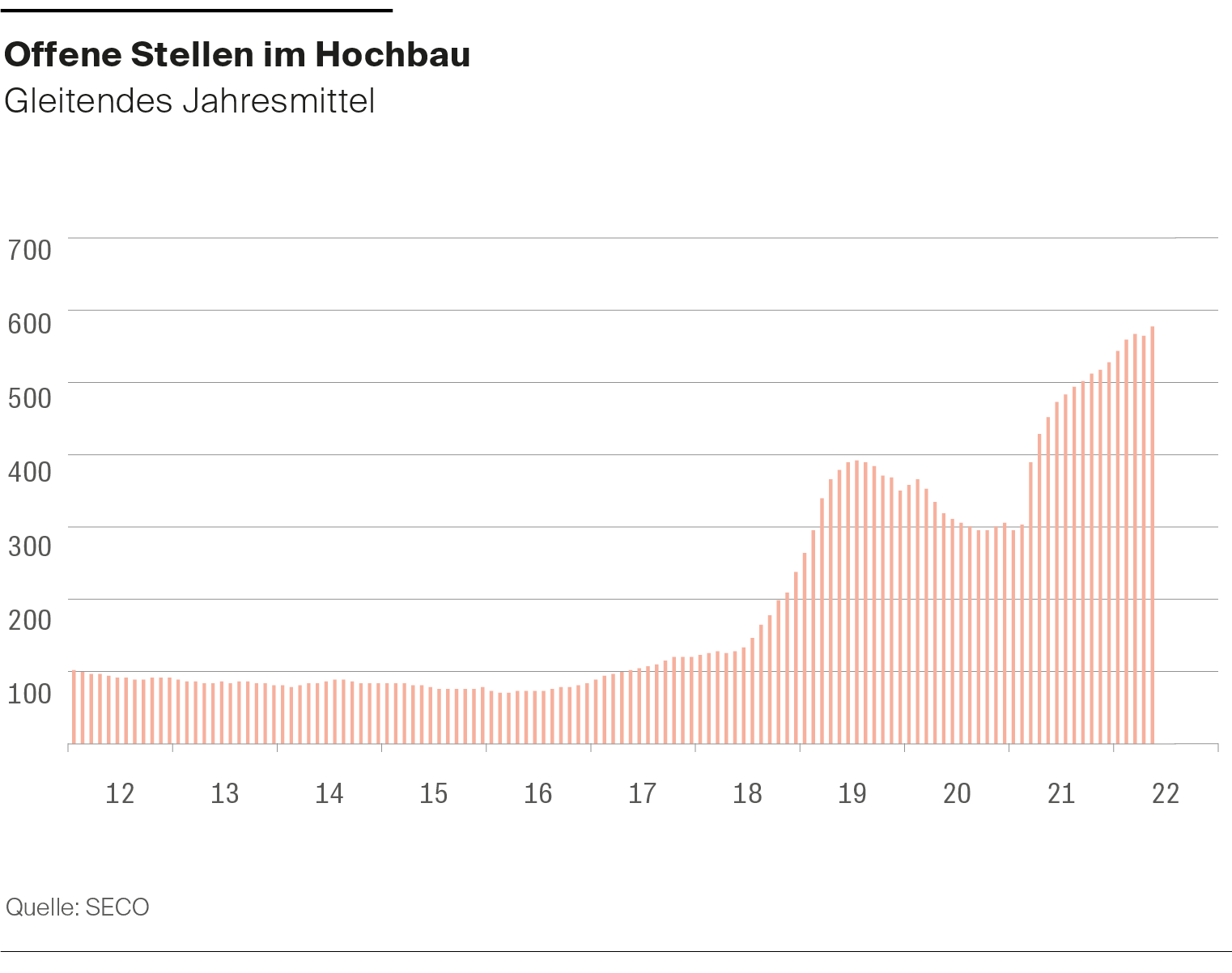 Offene Stellen als gleitendes Jahresmittel zeigen einen Anstieg seit 2018