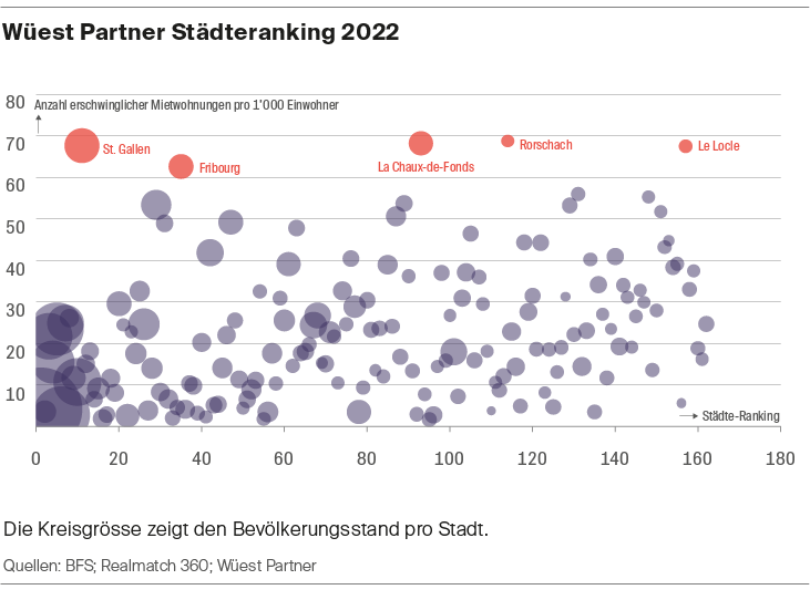 Zeigt das Städte-Ranking im Vergleich zu der Anzahl erschwinglicher Mietwohnungen pro 1'000 Einwohner