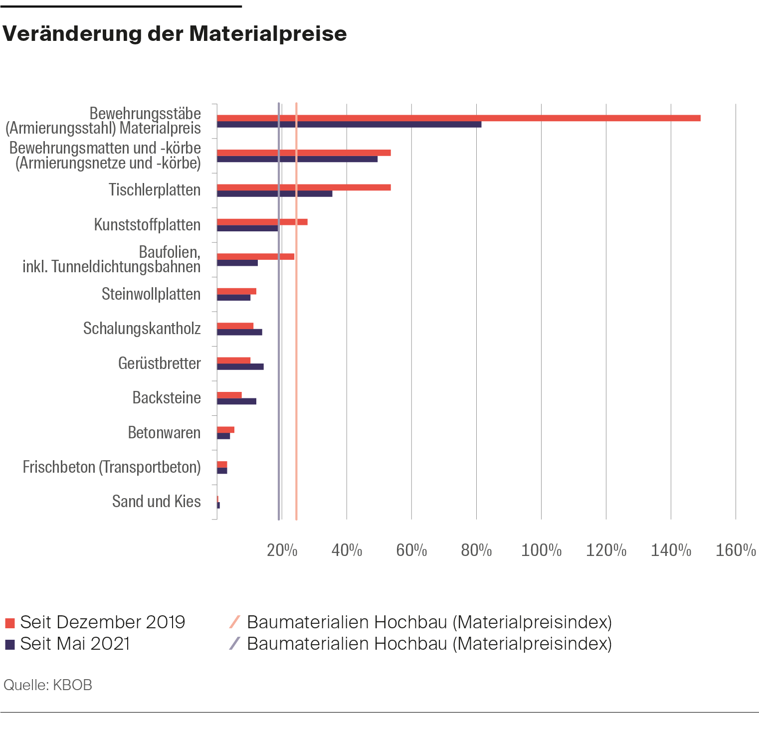 Abbildung der Preisentwicklung verschiedener Materialien als Komponente der Baupreise