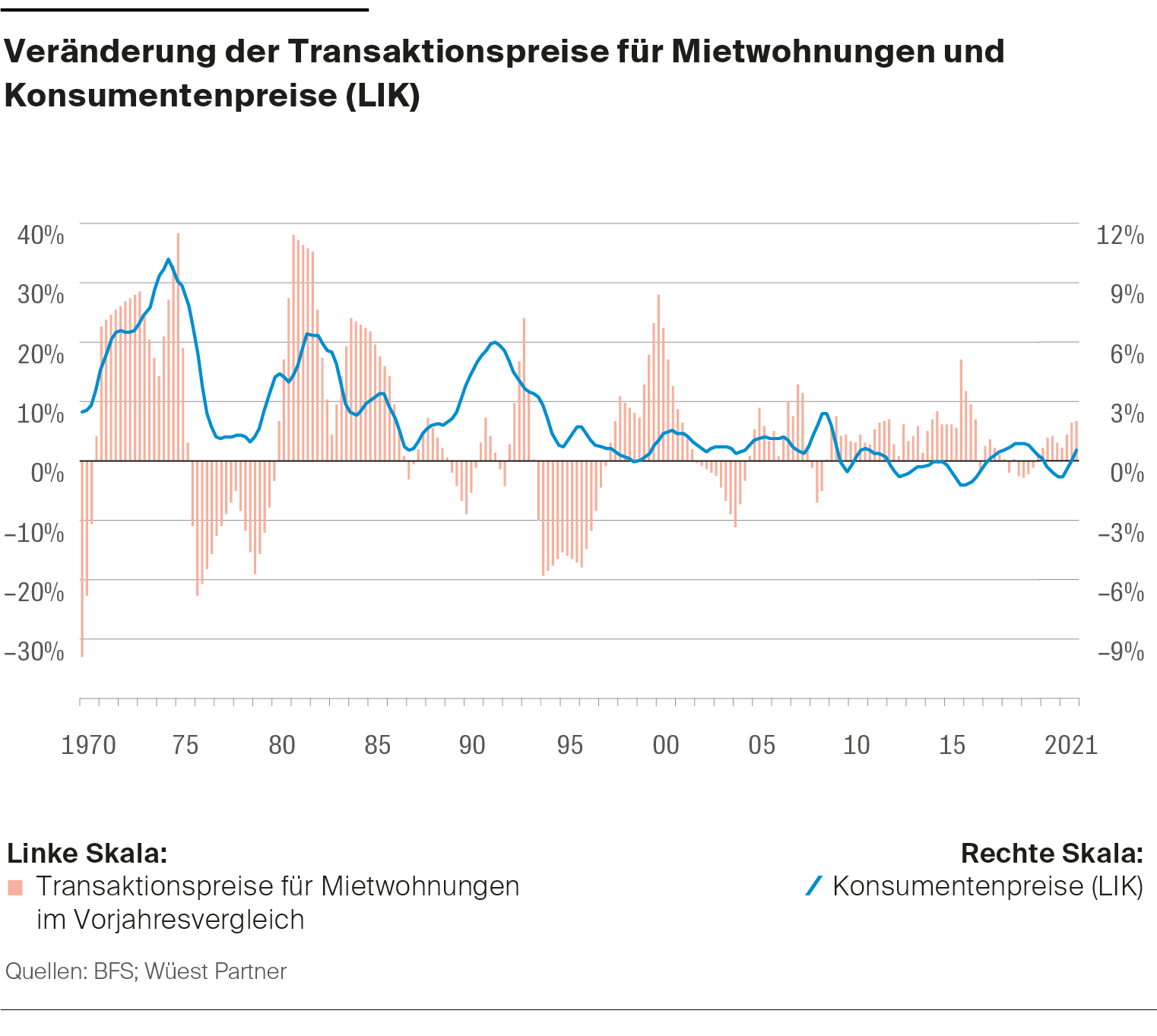 Die Abbildung zeigt die Entwicklung der Transaktionspreise für Mietwohnungen und der Konsumentenpreise seit 1970. 