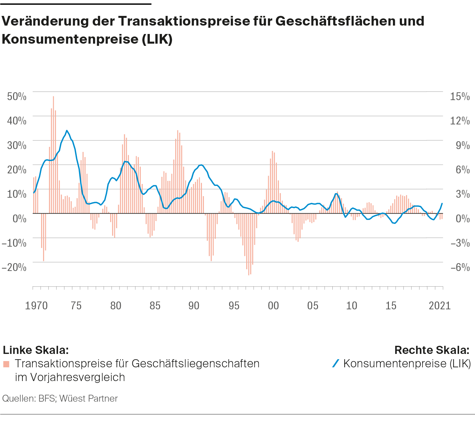 Die Abbildung zeigt die Entwicklung der Transaktionspreise für Geschäftsflächen und der Konsumentenpreise seit 1970. 