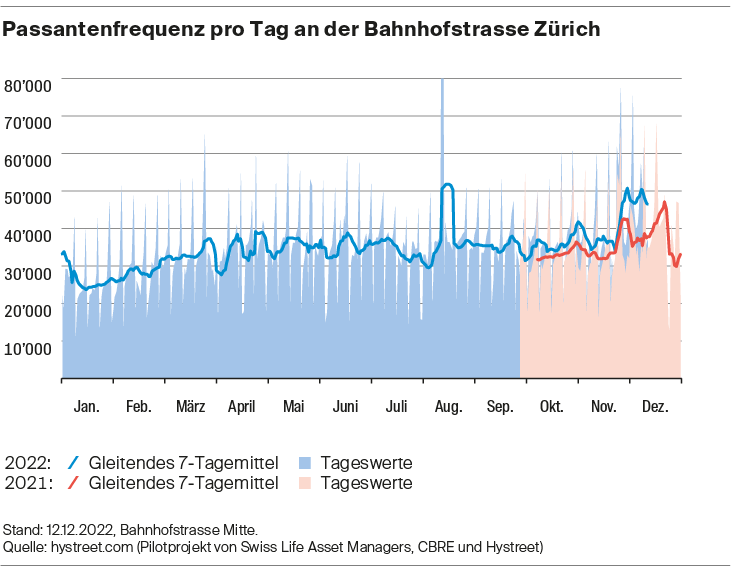 Die Frequenzen an der besten Passantenlage steigen wieder an.