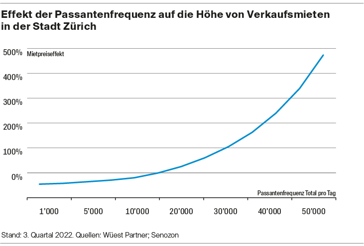 Mietpreiseffekt hinsichtlich der Passantenlage.