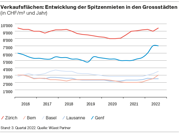 Entwicklung der Mieten an der besten Passantenlage.