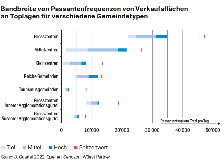 Bandbreite der Frequenzen an der besten Passantenlage.