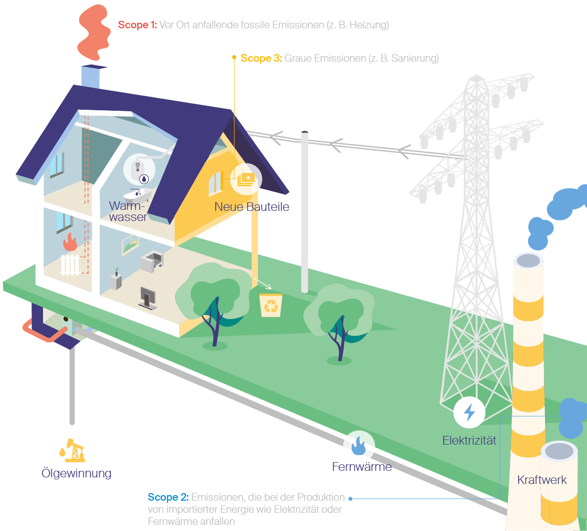 3 Scopes für die CO2-Bilanz