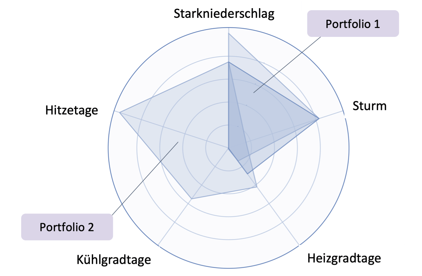 Immobilienportfolio-Vergleich Naturgefahren für Risikoanalyse