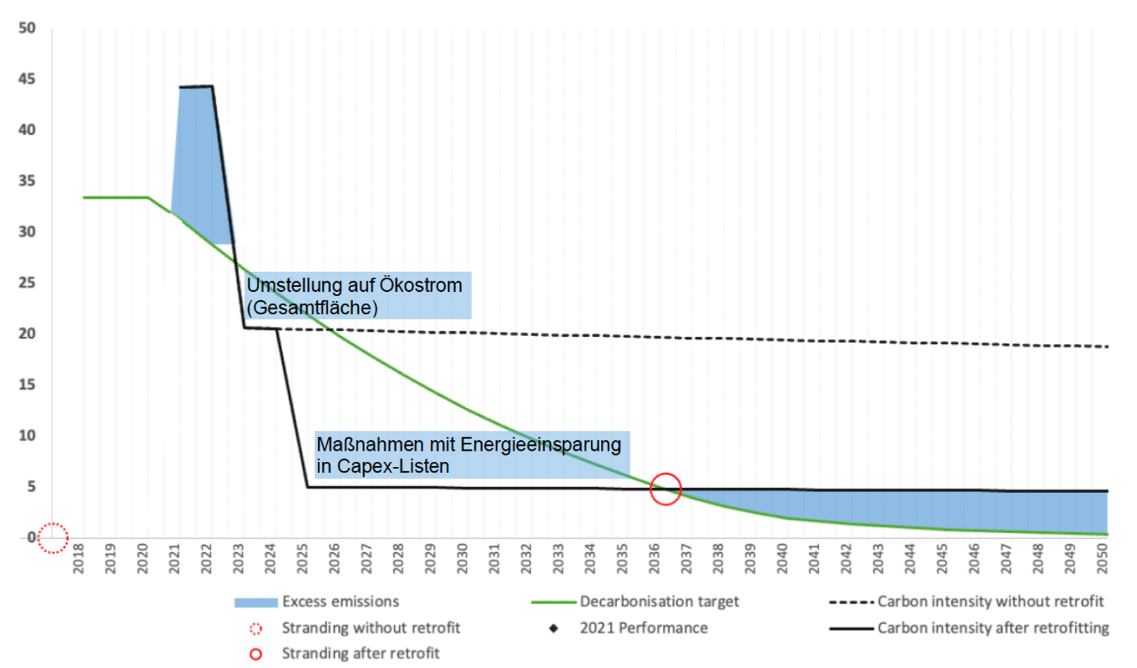 Presentation of the measure performance and stranding pointt