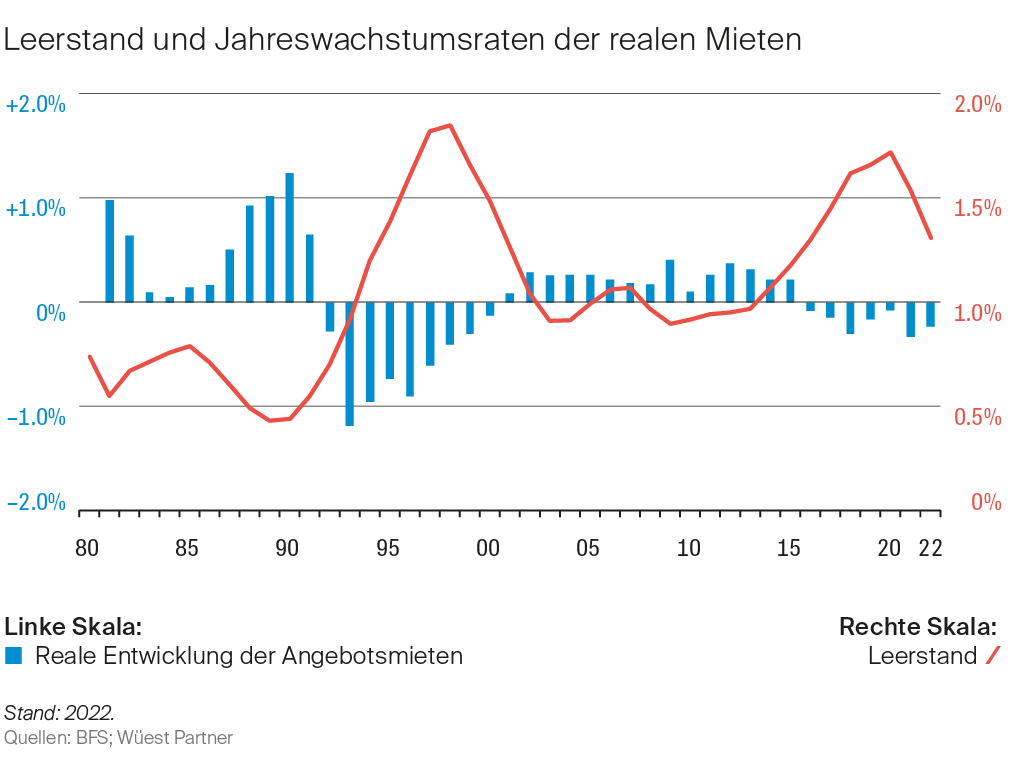 Leerstände in diesem Jahr weiter sinken