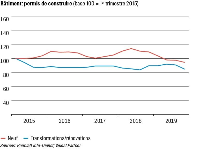 Corona-Einschätzungen Grafik baubewilligungen