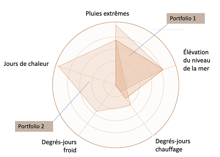 diagramme