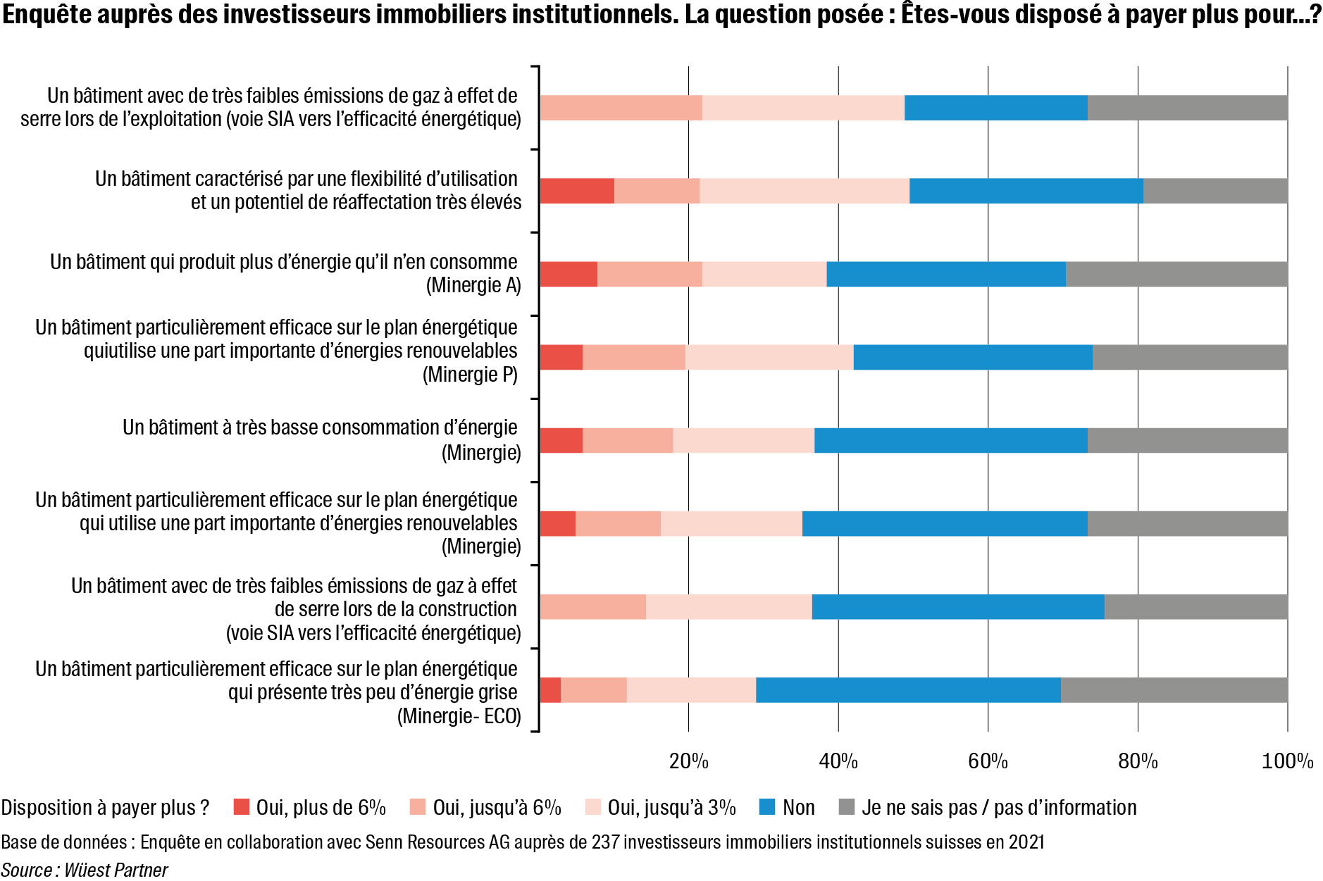 Enquête auprès des investisseurs