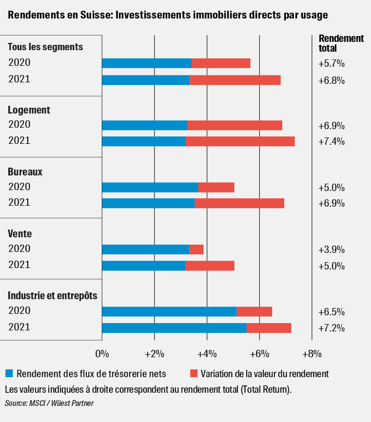 Forte performance des immeubles d’habitation