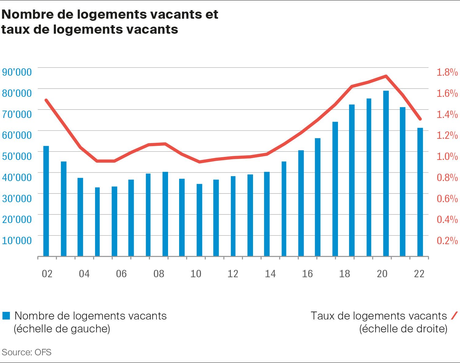 Nombre et taux de logements vacants en Suisse