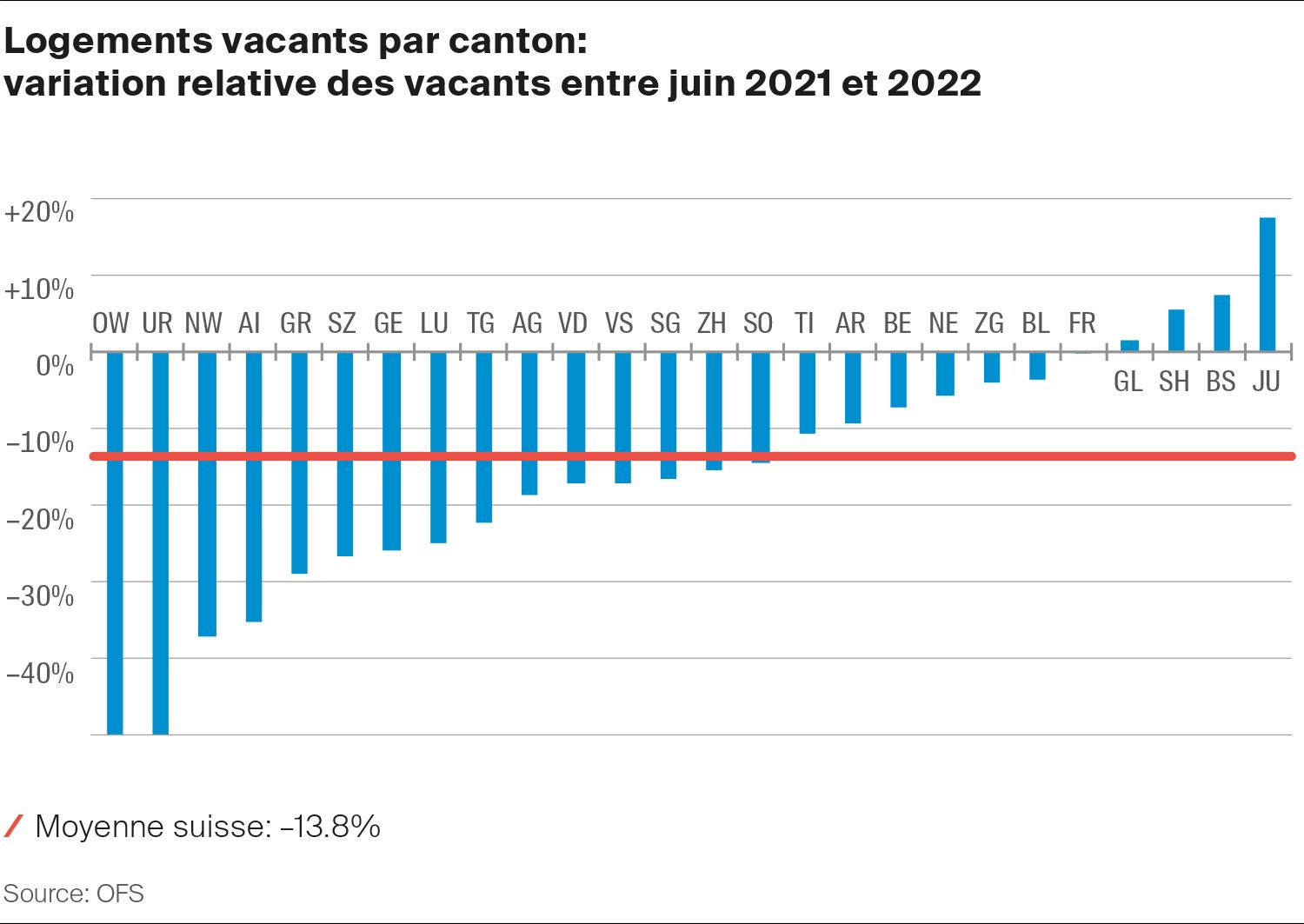 Variation du taux de logements vacants par canton