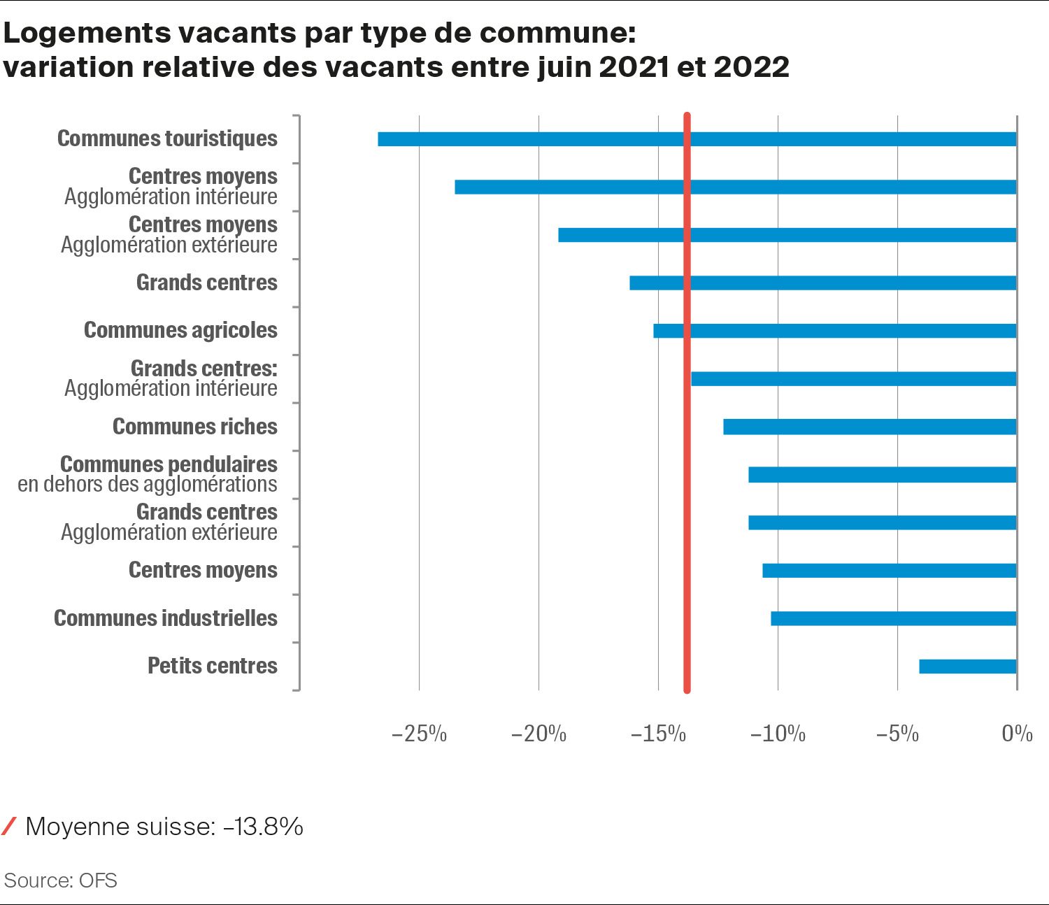 Variation des logements vacants en Suisse par type de commune