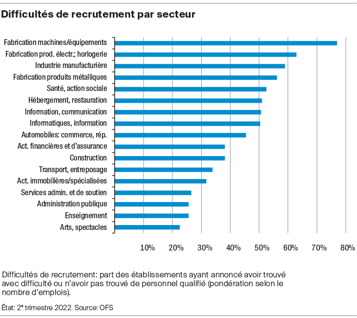 Pourcentage d'entreprise ayant rencontré des difficultés de recrutement