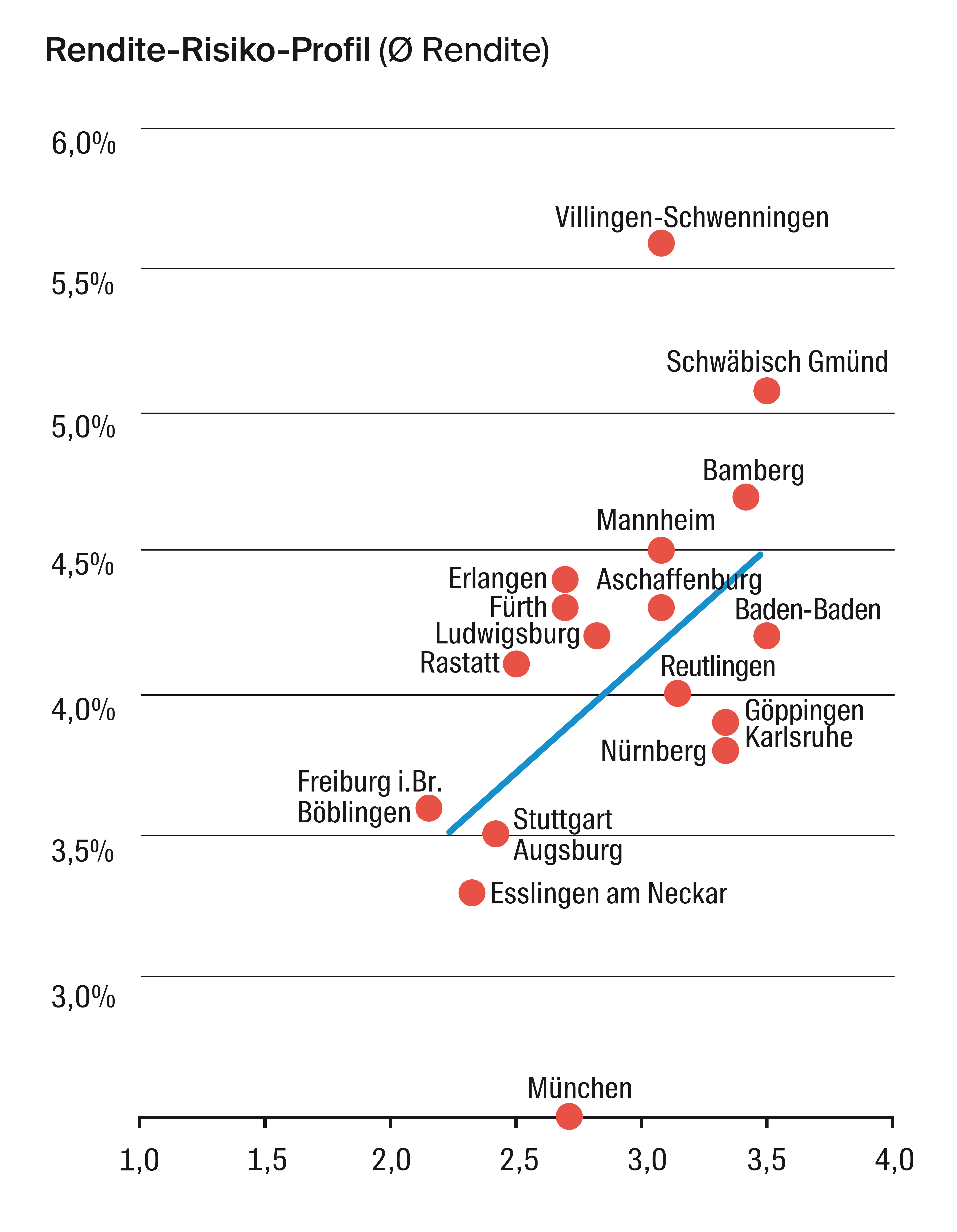 Grafik Rendite-Risiko-Profil